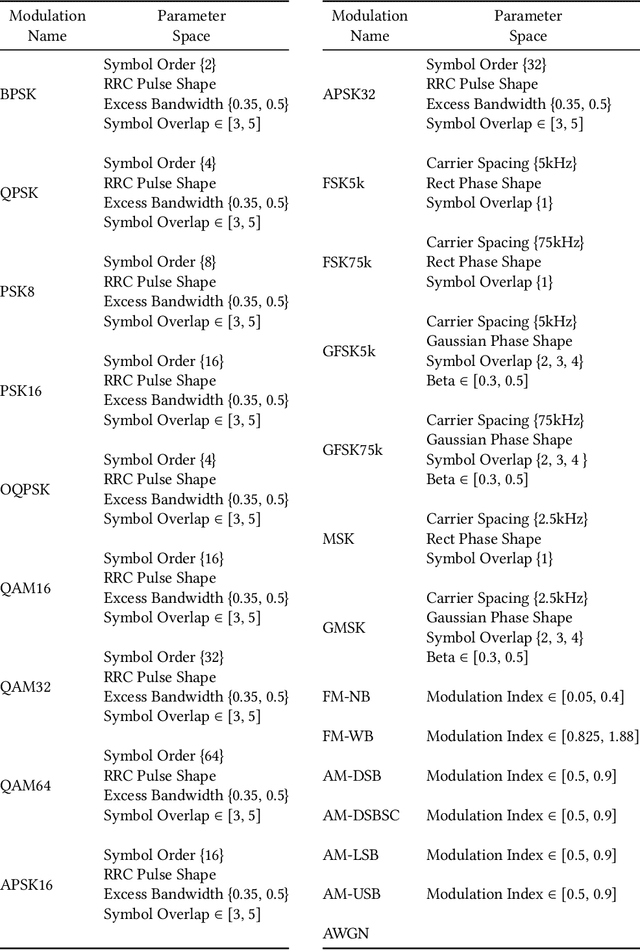 Figure 2 for Assessing the Value of Transfer Learning Metrics for RF Domain Adaptation