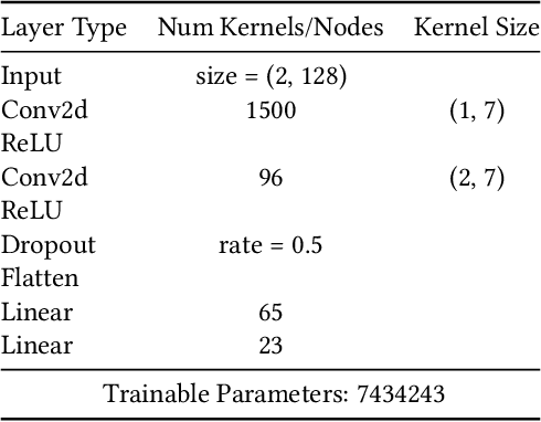 Figure 4 for Assessing the Value of Transfer Learning Metrics for RF Domain Adaptation