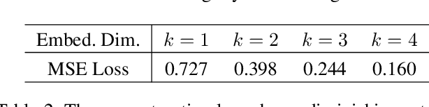 Figure 4 for Graph Representation Learning for Energy Demand Data: Application to Joint Energy System Planning under Emissions Constraints