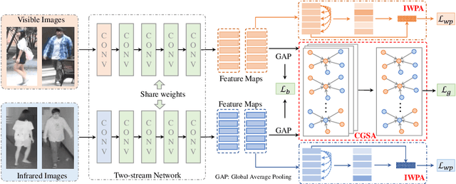 Figure 3 for Dynamic Dual-Attentive Aggregation Learning for Visible-Infrared Person Re-Identification