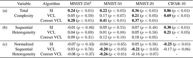 Figure 2 for Toward Understanding Catastrophic Forgetting in Continual Learning