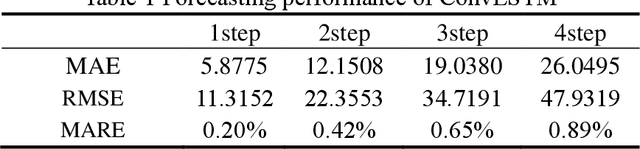 Figure 2 for Short-term probabilistic photovoltaic power forecast based on deep convolutional long short-term memory network and kernel density estimation