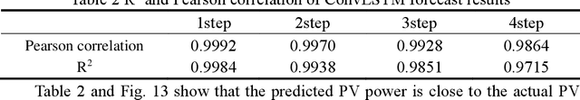 Figure 4 for Short-term probabilistic photovoltaic power forecast based on deep convolutional long short-term memory network and kernel density estimation