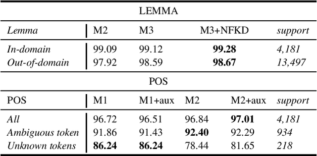 Figure 3 for Standardizing linguistic data: method and tools for annotating (pre-orthographic) French