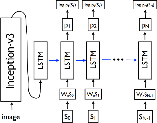 Figure 1 for Image Captioning using Deep Neural Architectures