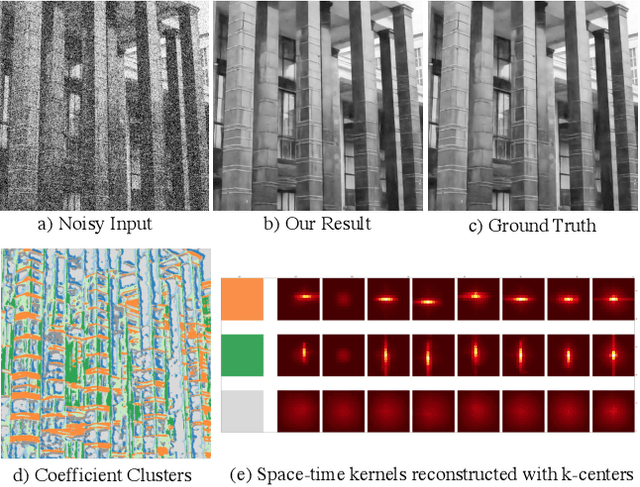 Figure 1 for Basis Prediction Networks for Effective Burst Denoising with Large Kernels