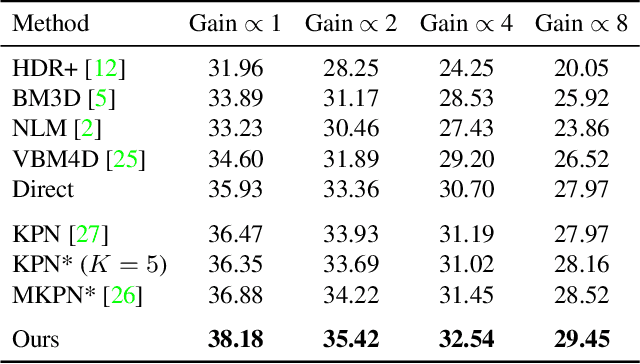 Figure 2 for Basis Prediction Networks for Effective Burst Denoising with Large Kernels