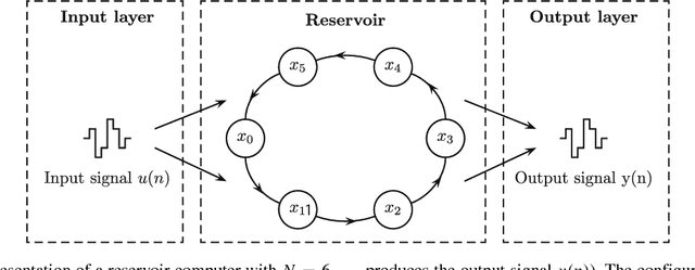 Figure 1 for Online training for high-performance analogue readout layers in photonic reservoir computers