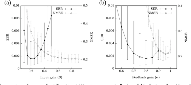 Figure 4 for Online training for high-performance analogue readout layers in photonic reservoir computers