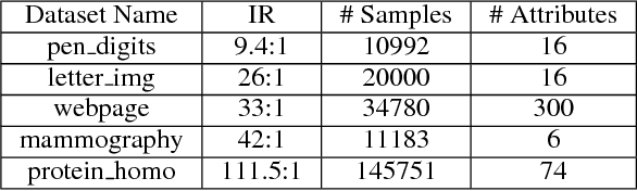 Figure 2 for Adversarial Classifier for Imbalanced Problems