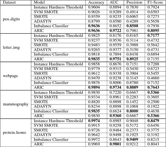 Figure 4 for Adversarial Classifier for Imbalanced Problems
