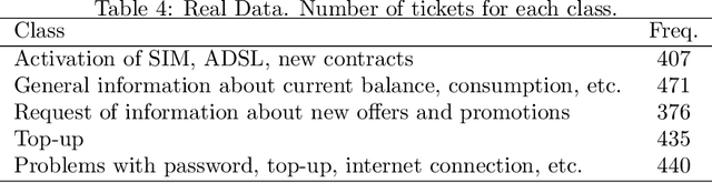 Figure 3 for Going deep in clustering high-dimensional data: deep mixtures of unigrams for uncovering topics in textual data