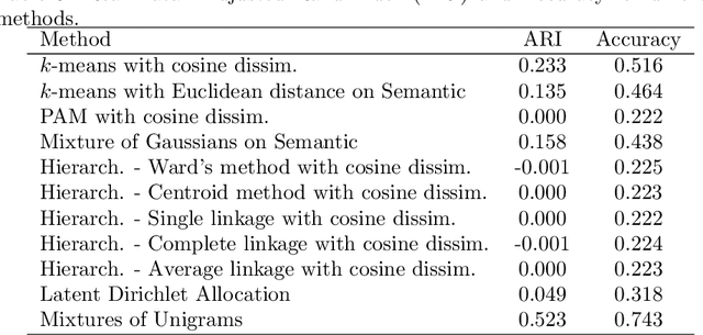 Figure 4 for Going deep in clustering high-dimensional data: deep mixtures of unigrams for uncovering topics in textual data