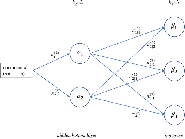 Figure 1 for Going deep in clustering high-dimensional data: deep mixtures of unigrams for uncovering topics in textual data