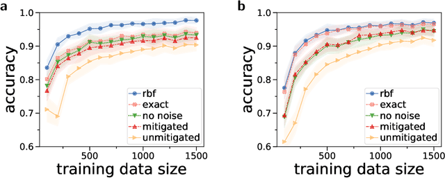 Figure 4 for Large-scale quantum machine learning