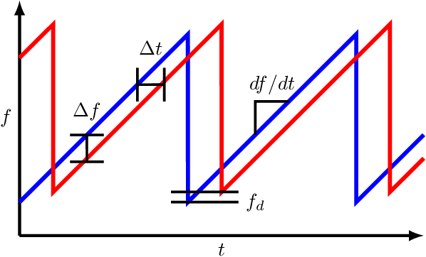 Figure 4 for Do We Need to Compensate for Motion Distortion and Doppler Effects in Radar-Based Navigation?
