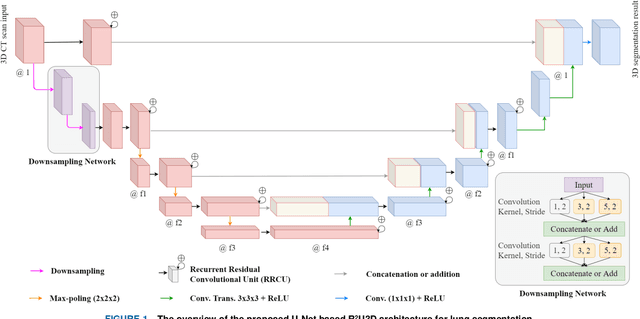 Figure 1 for R2U3D: Recurrent Residual 3D U-Net for Lung Segmentation