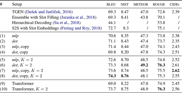 Figure 4 for End-to-End Content and Plan Selection for Data-to-Text Generation