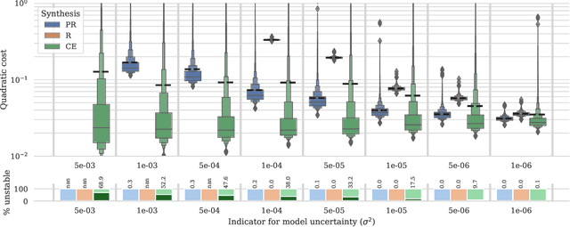 Figure 1 for Probabilistic robust linear quadratic regulators with Gaussian processes