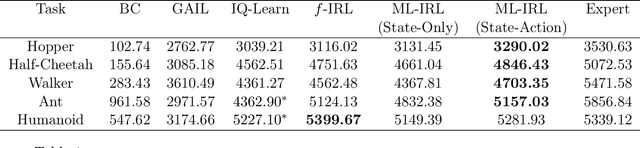 Figure 1 for Structural Estimation of Markov Decision Processes in High-Dimensional State Space with Finite-Time Guarantees