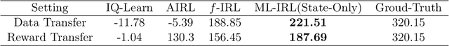 Figure 3 for Structural Estimation of Markov Decision Processes in High-Dimensional State Space with Finite-Time Guarantees