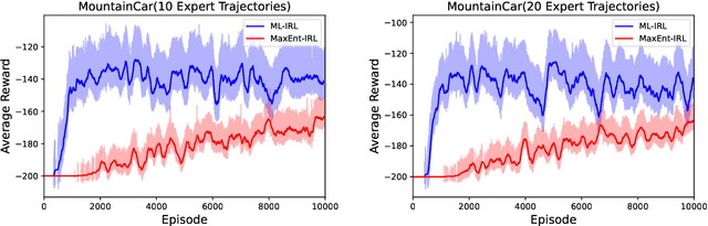 Figure 4 for Structural Estimation of Markov Decision Processes in High-Dimensional State Space with Finite-Time Guarantees