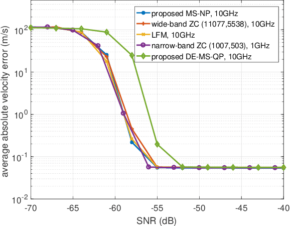 Figure 4 for Waveform Design for Joint Sensing and Communications in the Terahertz Band