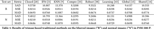 Figure 2 for Privacy-Preserving Portrait Matting
