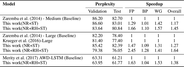 Figure 2 for Structured in Space, Randomized in Time: Leveraging Dropout in RNNs for Efficient Training