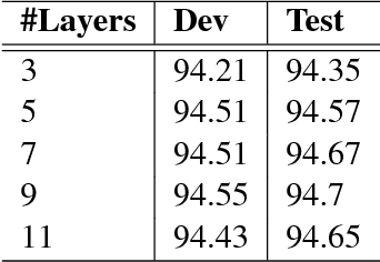 Figure 3 for An Empirical Exploration of Skip Connections for Sequential Tagging