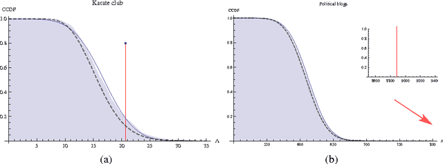 Figure 3 for Model Selection for Degree-corrected Block Models