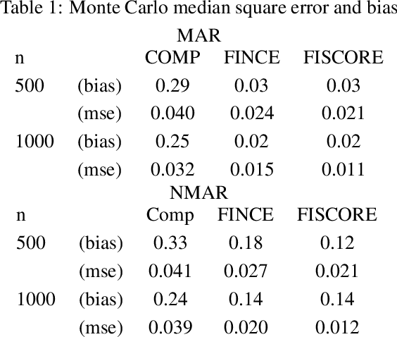 Figure 1 for Imputation estimators for unnormalized models with missing data