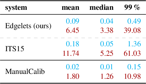 Figure 2 for Traffic Surveillance Camera Calibration by 3D Model Bounding Box Alignment for Accurate Vehicle Speed Measurement