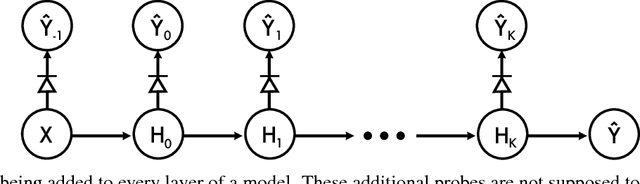 Figure 2 for Understanding intermediate layers using linear classifier probes