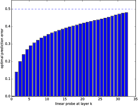 Figure 3 for Understanding intermediate layers using linear classifier probes