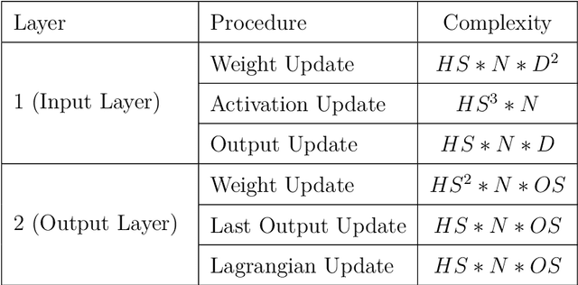Figure 3 for An Analysis of Alternating Direction Method of Multipliers for Feed-forward Neural Networks