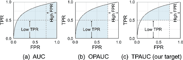 Figure 1 for Optimizing Two-way Partial AUC with an End-to-end Framework