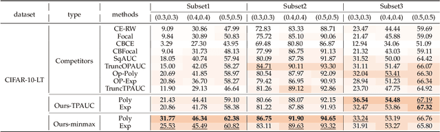 Figure 4 for Optimizing Two-way Partial AUC with an End-to-end Framework
