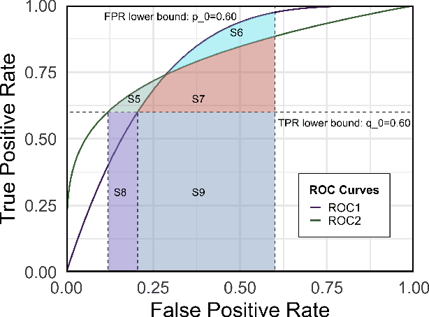 Figure 3 for Optimizing Two-way Partial AUC with an End-to-end Framework