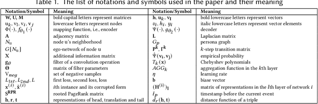 Figure 2 for Network Representation Learning: From Preprocessing, Feature Extraction to Node Embedding