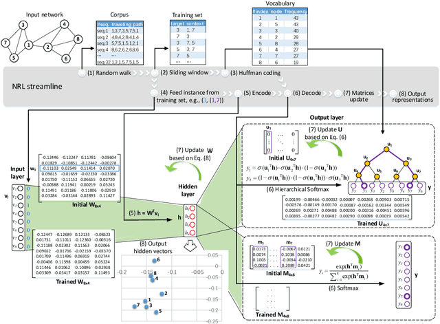 Figure 3 for Network Representation Learning: From Preprocessing, Feature Extraction to Node Embedding