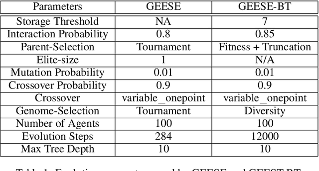 Figure 1 for Efficiently Evolving Swarm Behaviors Using Grammatical Evolution With PPA-style Behavior Trees