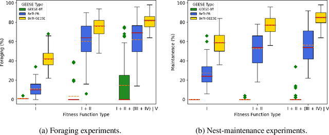 Figure 3 for Efficiently Evolving Swarm Behaviors Using Grammatical Evolution With PPA-style Behavior Trees
