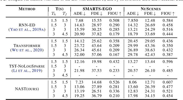 Figure 4 for NAST: Non-Autoregressive Spatial-Temporal Transformer for Time Series Forecasting
