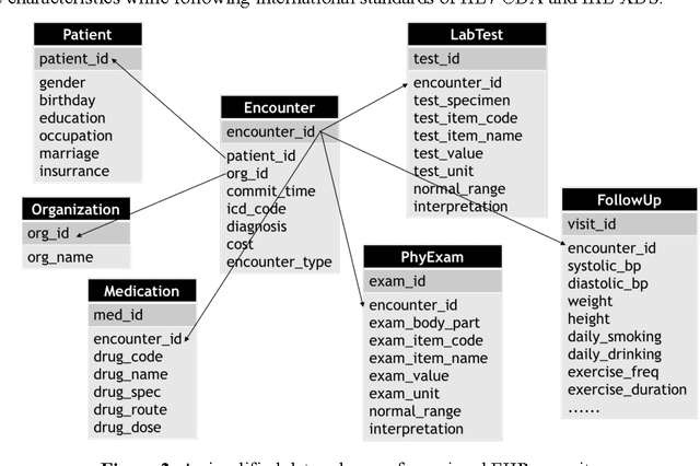 Figure 3 for Developing Knowledge-enhanced Chronic Disease Risk Prediction Models from Regional EHR Repositories