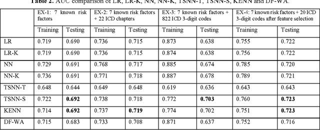 Figure 4 for Developing Knowledge-enhanced Chronic Disease Risk Prediction Models from Regional EHR Repositories