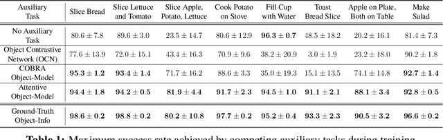 Figure 2 for Reinforcement Learning for Sparse-Reward Object-Interaction Tasks in First-person Simulated 3D Environments