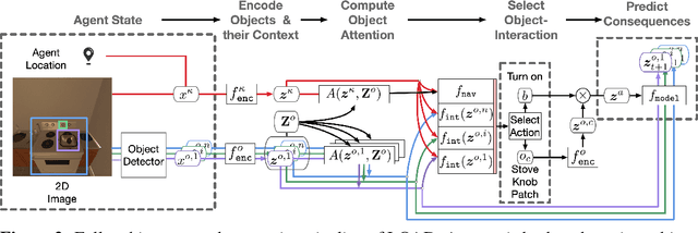 Figure 3 for Reinforcement Learning for Sparse-Reward Object-Interaction Tasks in First-person Simulated 3D Environments