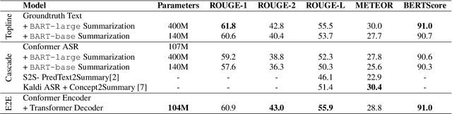 Figure 4 for Speech Summarization using Restricted Self-Attention