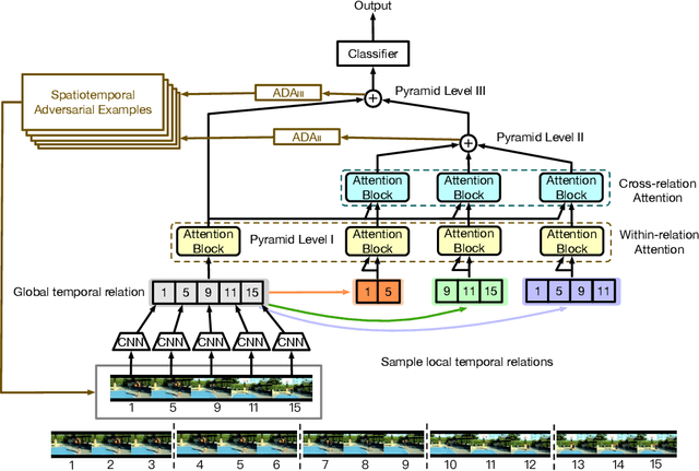 Figure 3 for Adversarial Pyramid Network for Video Domain Generalization